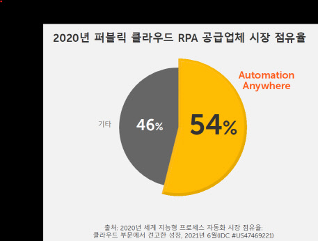 2020년 퍼블릭 클라우드 RPA 점유율   <자료:IDC>